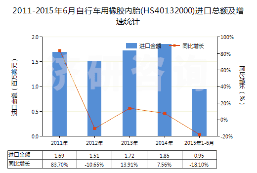2011-2015年6月自行車(chē)用橡膠內(nèi)胎(HS40132000)進(jìn)口總額及增速統(tǒng)計(jì)